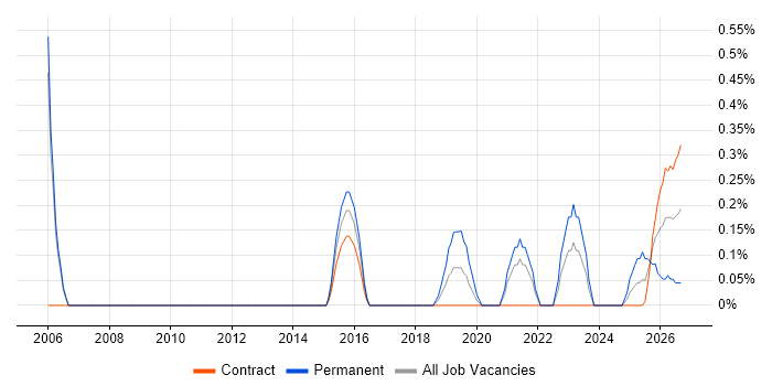Head of Infrastructure job vacancy trend in Sheffield