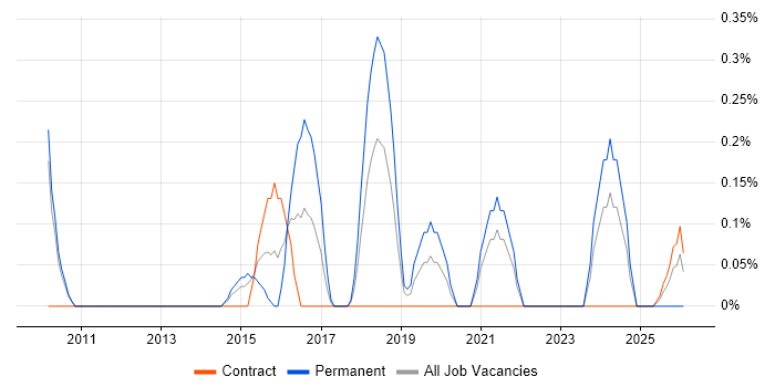 Head of Technology job vacancy trend in Sheffield