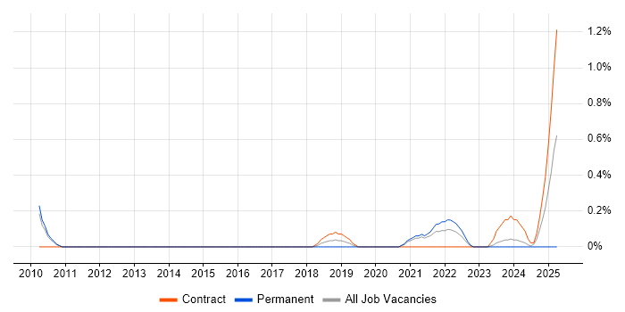 Job vacancy trend for Help Desk Administrator in Sheffield