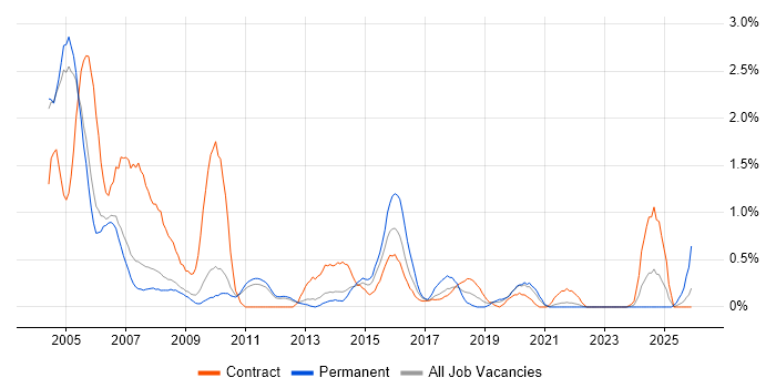 Help Desk Analyst job vacancy trend in Sheffield