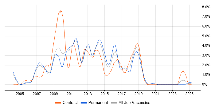 Job vacancy trend for Hibernate in Sheffield Job vacancy trend for Hibernate in Sheffield