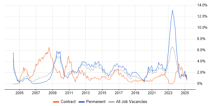 Job vacancy trend for High Availability in Sheffield Job vacancy trend for High Availability in Sheffield