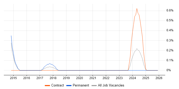 HIPAA job vacancy trend in Sheffield