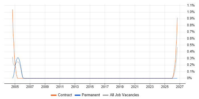 HP APS job vacancy trend in Sheffield