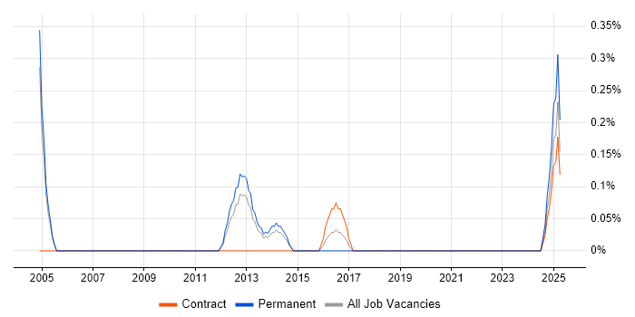 Job vacancy trend for HP ASE in Sheffield