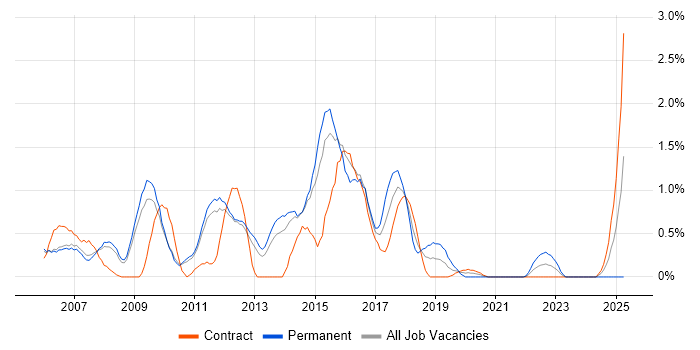 Job vacancy trend for HP UFT in Sheffield
