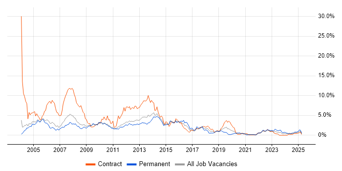 Job vacancy trend for HP in Sheffield Job vacancy trend for HP in Sheffield