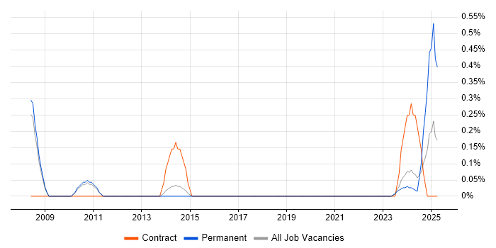 Job vacancy trend for Human Resource Management in Sheffield Job vacancy trend for Human Resource Management in Sheffield