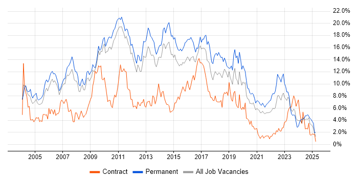 Job vacancy trend for HTML in Sheffield