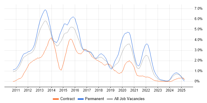 Job vacancy trend for HTML5 in Sheffield