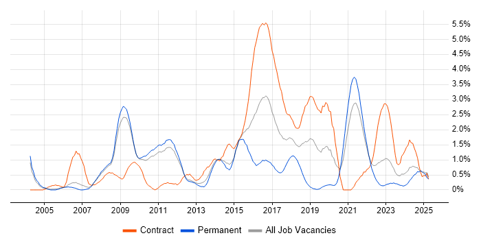 Job vacancy trend for HTTP in Sheffield Job vacancy trend for HTTP in Sheffield