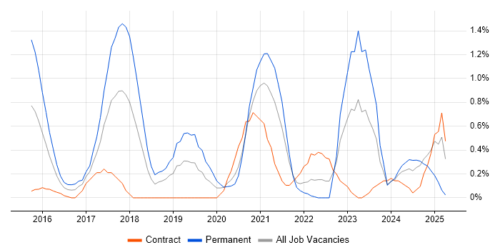 Job vacancy trend for Hybrid Cloud in Sheffield Job vacancy trend for Hybrid Cloud in Sheffield