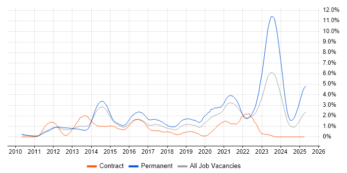 Job vacancy trend for Hyper-V in Sheffield Job vacancy trend for Hyper-V in Sheffield