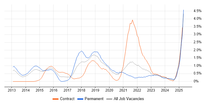 Job vacancy trend for IaaS in Sheffield