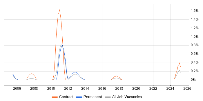 Job vacancy trend for IBM Certification in Sheffield