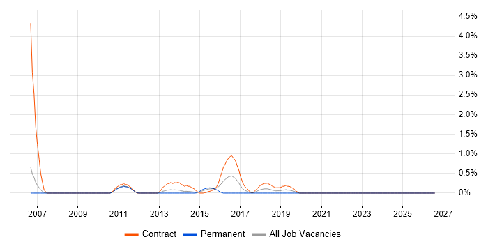 IBM HTTP Server job vacancy trend in Sheffield