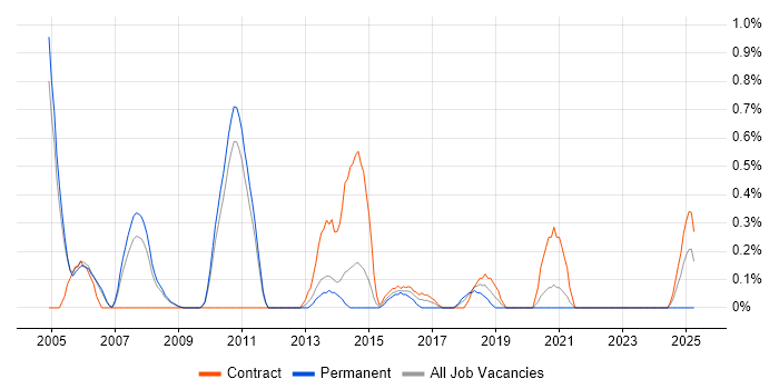 Job vacancy trend for IBM Mainframe in Sheffield