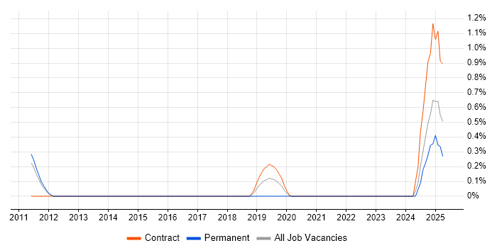 Job vacancy trend for IBM Sterling in Sheffield