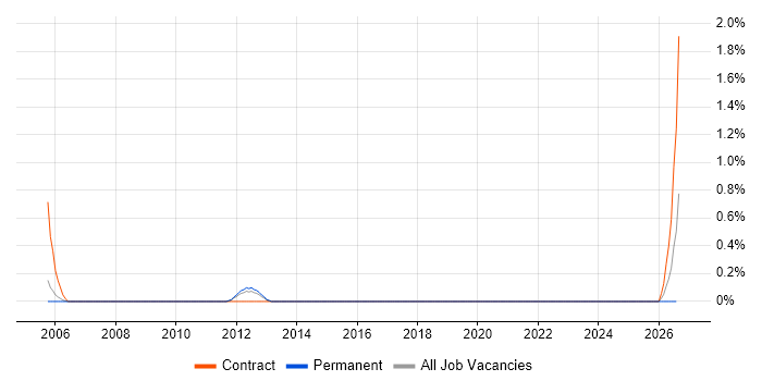 IBM Technical Architect job vacancy trend in Sheffield