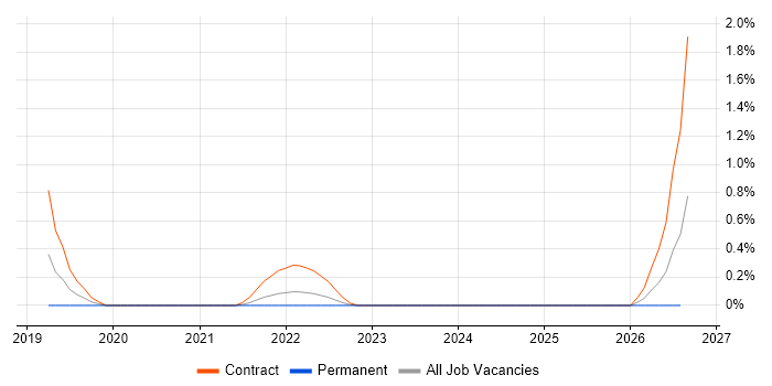 IBM Transformation Extender job vacancy trend in Sheffield