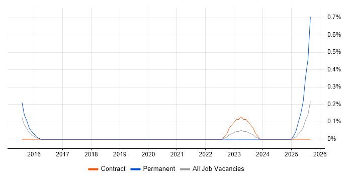 Ideation Sessions job vacancy trend in Sheffield Ideation Sessions job vacancy trend in Sheffield