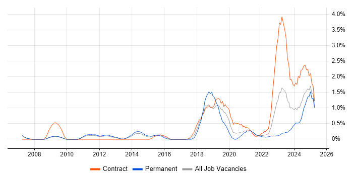 Job vacancy trend for Identity Access Management in Sheffield Job vacancy trend for Identity Access Management in Sheffield