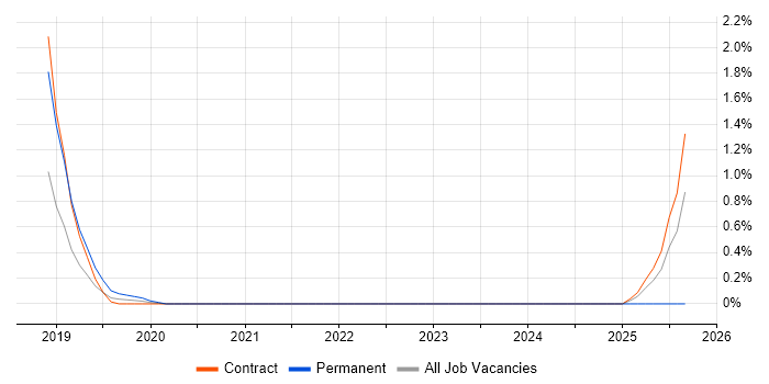 Identity and Access Management Analyst job vacancy trend in Sheffield