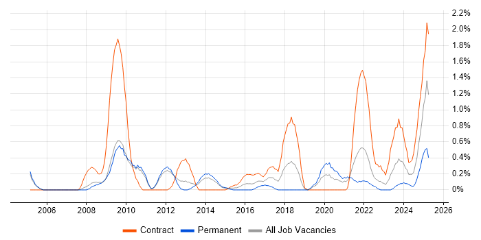 Job vacancy trend for Identity Management in Sheffield