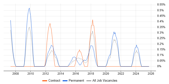 IFS job vacancy trend in Sheffield