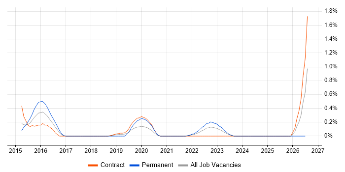 IIBA job vacancy trend in Sheffield
