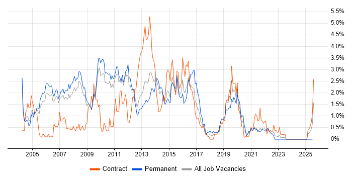 Job vacancy trend for IIS in Sheffield