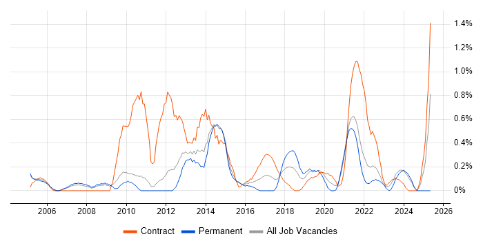 Job vacancy trend for Impact Analysis in Sheffield Job vacancy trend for Impact Analysis in Sheffield