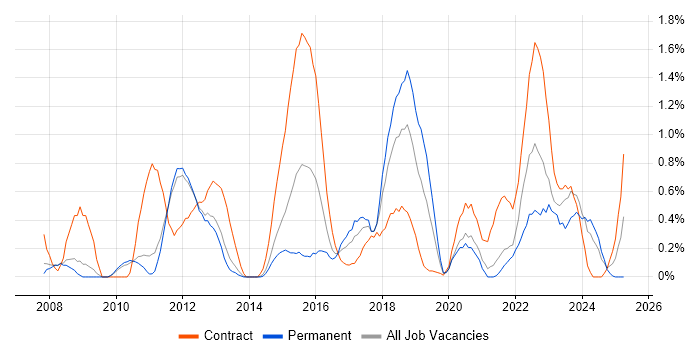 Job vacancy trend for Impact Assessments in Sheffield Job vacancy trend for Impact Assessments in Sheffield