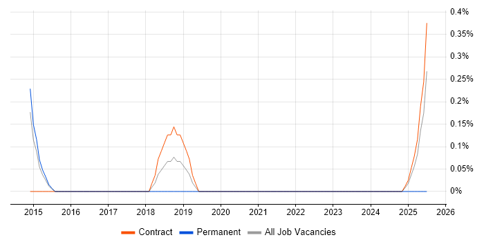 Job vacancy trend for Imperva in Sheffield