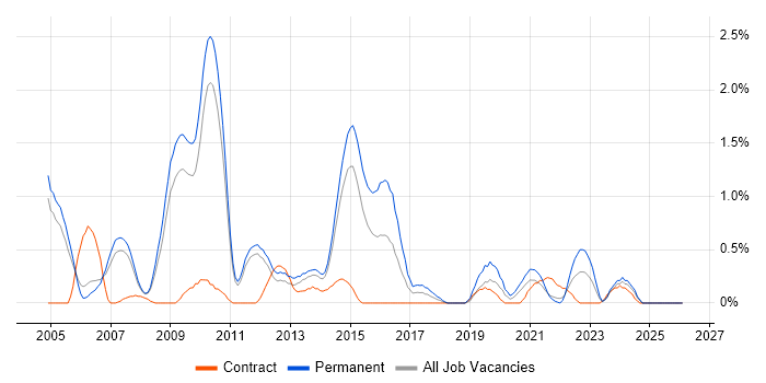 Implementation Consultant job vacancy trend in Sheffield