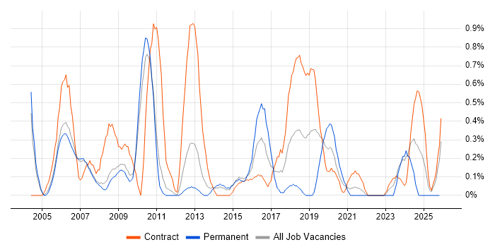 Implementation Manager job vacancy trend in Sheffield