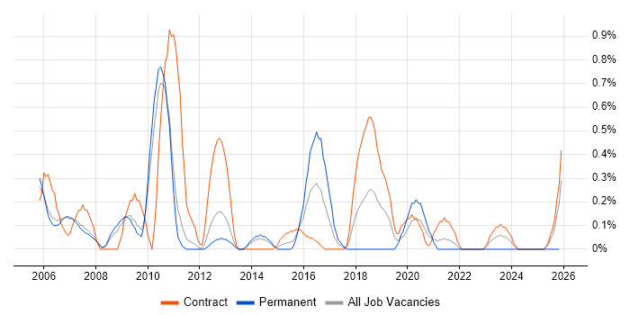 Implementation Project Manager job vacancy trend in Sheffield