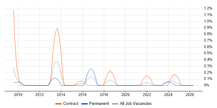 Implementation Specialist job vacancy trend in Sheffield