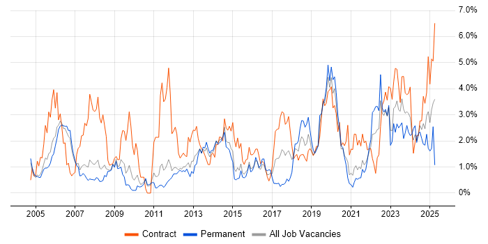Job vacancy trend for Incident Management in Sheffield