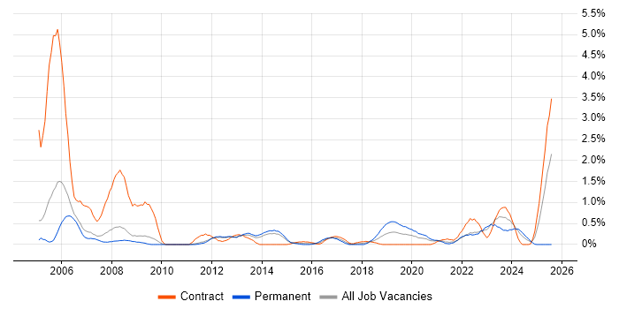 Job vacancy trend for Incident Manager in Sheffield