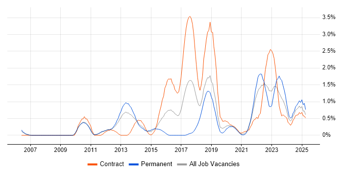 Job vacancy trend for Incident Response in Sheffield Job vacancy trend for Incident Response in Sheffield
