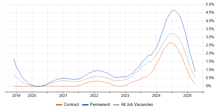 Job vacancy trend for Inclusion and Diversity in Sheffield Job vacancy trend for Inclusion and Diversity in Sheffield