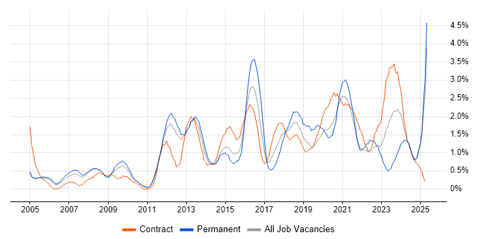 Job vacancy trend for Influencing Skills in Sheffield