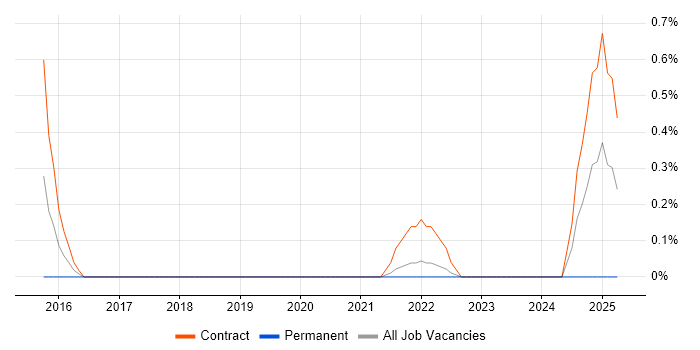 Job vacancy trend for InfluxDB in Sheffield