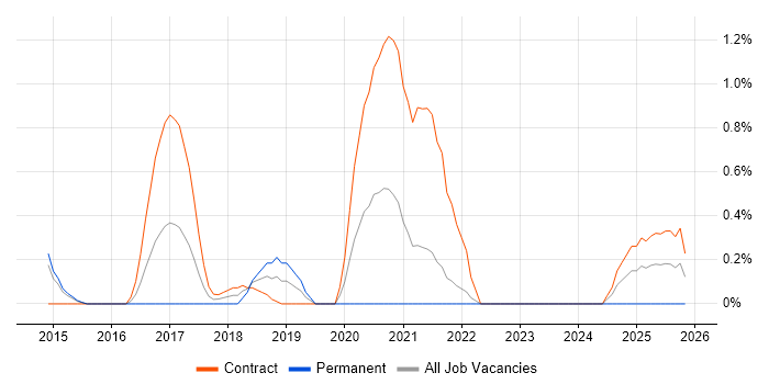 Infoblox job vacancy trend in Sheffield