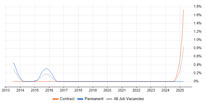 Job vacancy trend for Infographics in Sheffield Job vacancy trend for Infographics in Sheffield