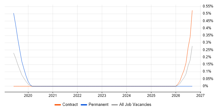 Informatica Engineer job vacancy trend in Sheffield