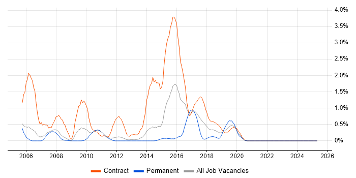Job vacancy trend for Informatica in Sheffield Job vacancy trend for Informatica in Sheffield