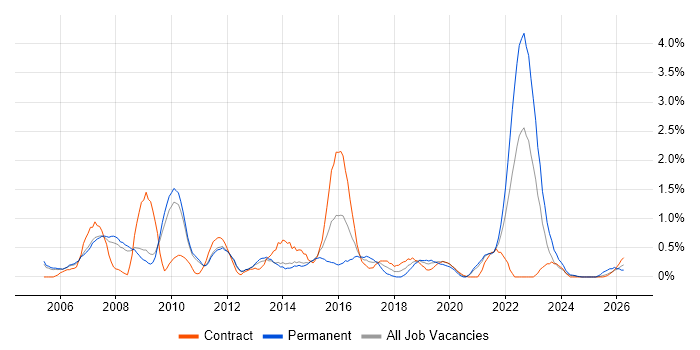 Information Management job vacancy trend in Sheffield