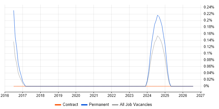 Information Security Governance job vacancy trend in Sheffield